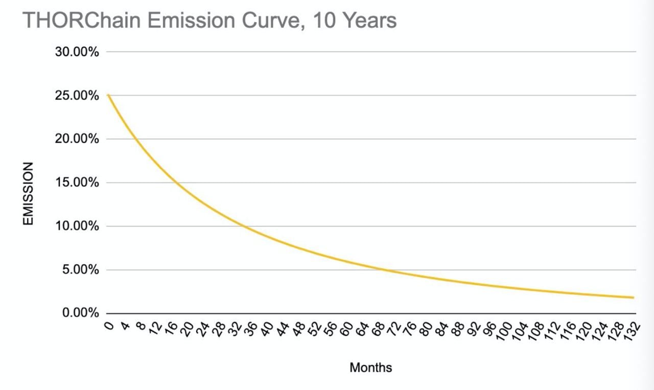 Thorchain Emission Curve
